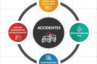 Compensación por lesiones en accidente de tráfico: qué hacer y responsabilidad
