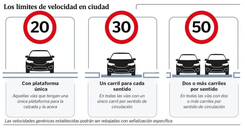 límites de velocidad de vehículos en las carreteras