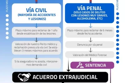 Plazo para reclamar al seguro después de un accidente: guía completa