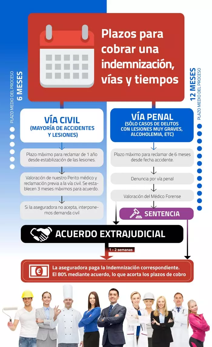 Plazo Para Reclamar Al Seguro Después De Un Accidente: Guía